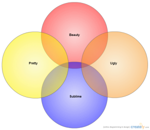 The relationship of Beauty, Sublime, Pretty, and Ugly.