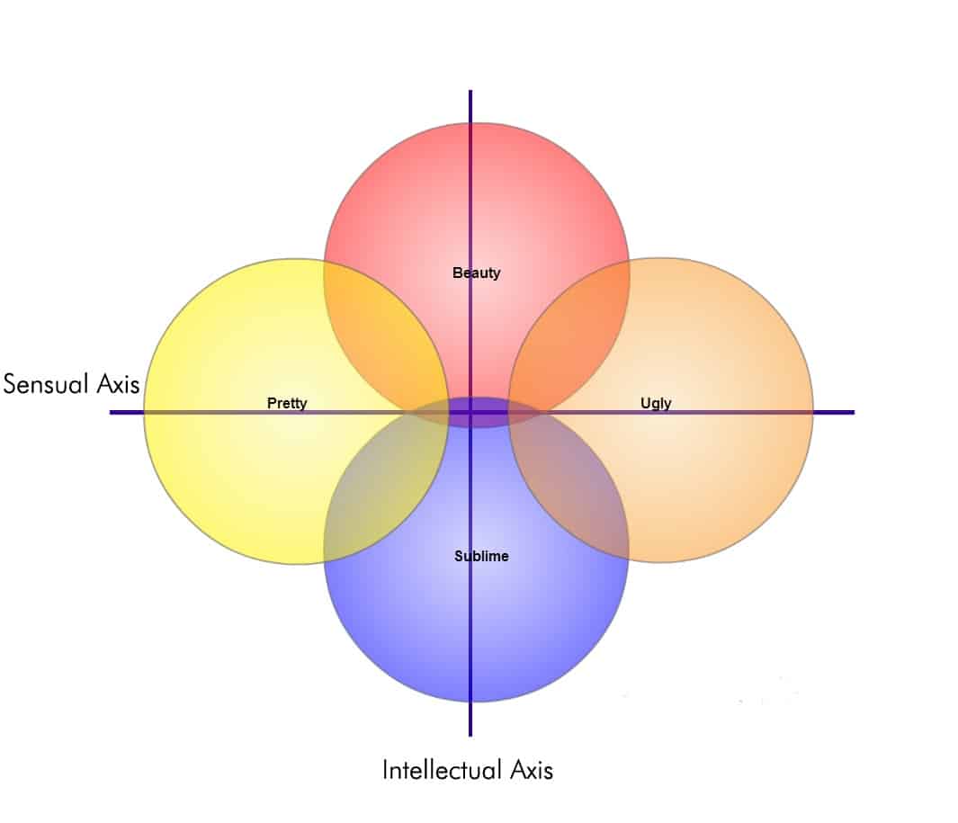 Venn diagram for the Axis Theory of Philosophical Aesthetics