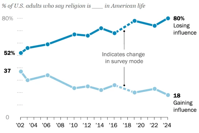 80% believe religion has less influence