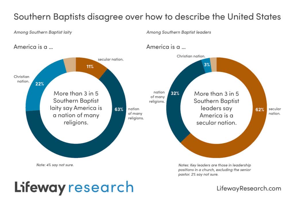 Southern Baptists disagree over how to describe the United States