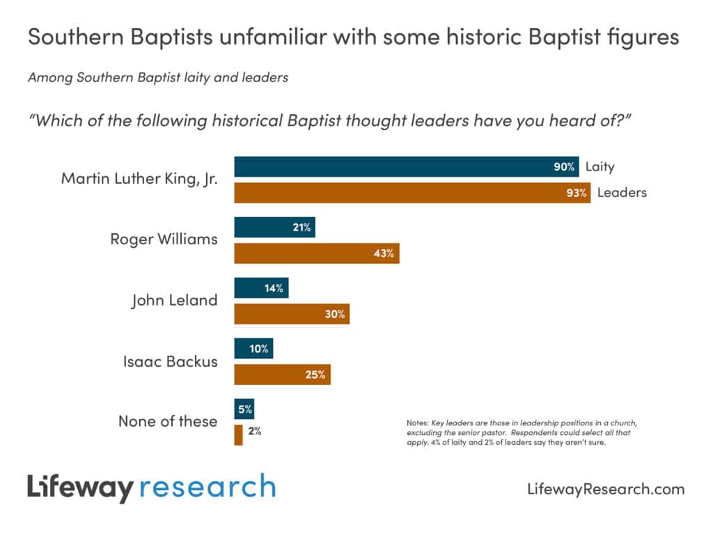 Southern Baptists unfamiliar with some historic Baptist figures