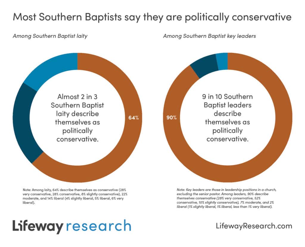 Most Southern Baptists say they are politically conservative