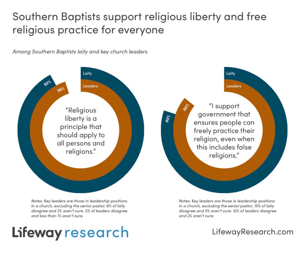 Southern Baptists support religious liberty and free religious practice for everyone